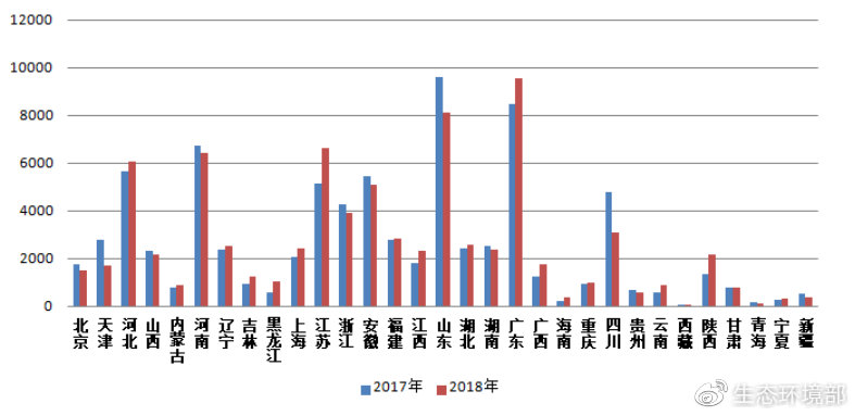 图4  2017-2018年各省（区、市）网上举报量